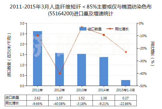 2011-2015年3月人造纖維短纖＜85%主要或僅與棉混紡染色布(55164200)進(jìn)口量及增速統(tǒng)計(jì)